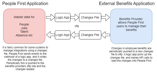 Image showing an integration overview of an external benefits provider (file based).