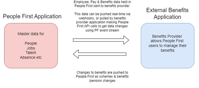 Image showing an integration overview of an external benefits provider.