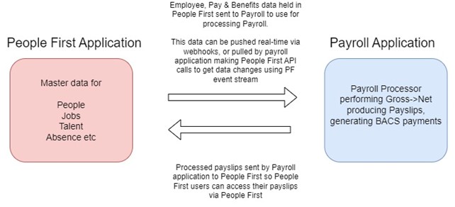 Image showing an integration overview of an external payroll.