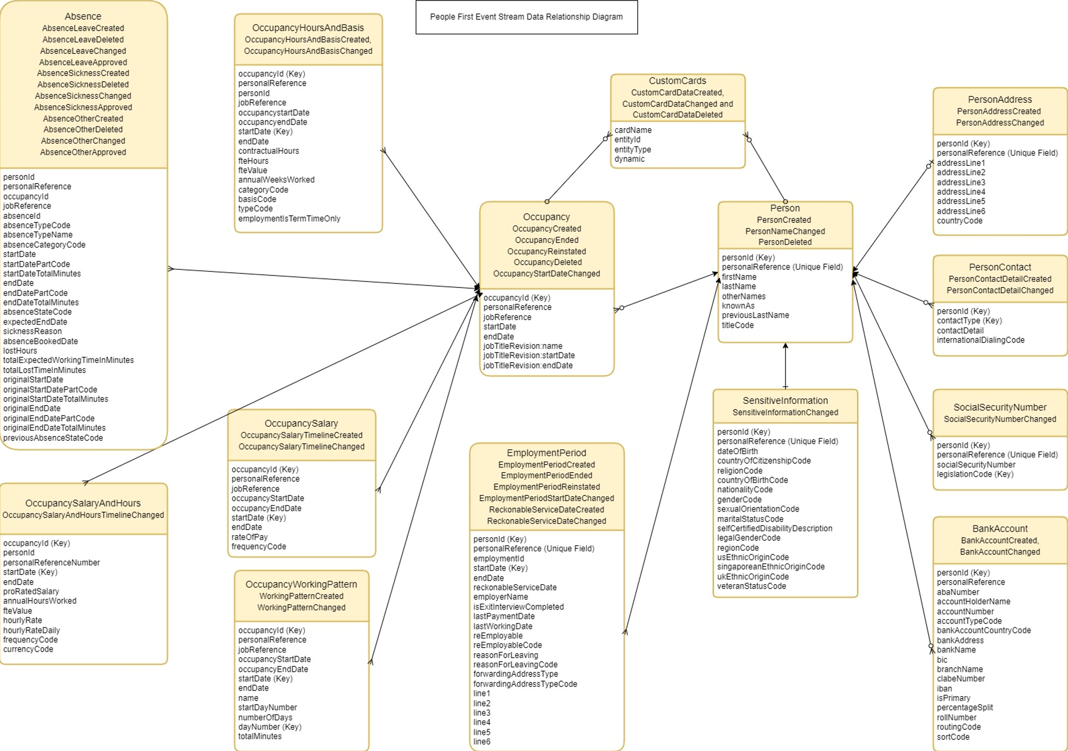 Image showing how data from event types fits together.